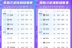 一落千丈！上赛季12轮后利物浦居首8分领跑，现今猛跌10名排第11