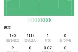 卡拉菲奥里全场数据：1次解围，两次拦截，3次抢断，获评6.8分
