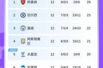 英超积分榜：枪手6分领跑，切尔西第2曼城第3 热刺曼联红军9-11名