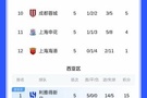 仍包揽倒数前三！亚冠积分榜：海港5轮1分垫底，申花蓉城倒数二三