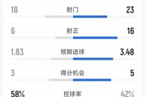尤文3-2博德闪耀全场数据：射门23-18，射正16-6，得分机会5-3