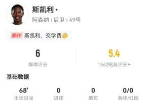 交学费！斯凯利本场2犯规3被过 12对抗4成功 获评6分全队最低