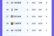 西甲球队欧冠排名：皇马第5，马竞第12，巴萨第18，黄潜倒数第三