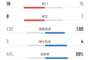 奥林匹亚科斯3-4皇马数据：射门18-15，射正8-7，控球率41%-59%