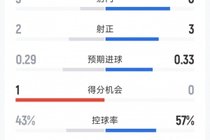 马竞1-0国米半场数据：射门3-8，射正2-3，得分机会1-0