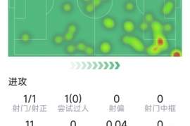 萨卡本场数据：1次助攻，1次射门，3次关键传球，评分6.8分