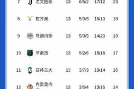 争冠激烈！意甲积分榜：米兰与那不勒斯同分分列前二，罗马掉第4