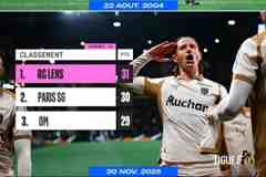 朗斯14轮过后积31分位列第一，时隔21年再次登顶法甲联赛积分榜