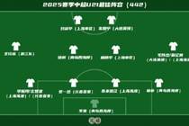 足球报评中超U21最佳阵:王钰栋领衔,徐彬、李昊、吾米提江在列