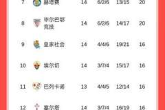 西甲积分榜：巴萨1分优势登顶，皇马3连平降至第二