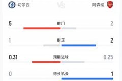 火药味十足！切尔西vs枪手半场：犯规数7-7，切尔西1红1黄枪手4黄