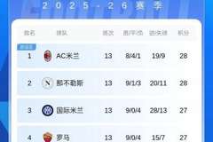 4队仅差1分!意甲前4正面交锋:米兰全胜罗马全败,国米仅胜罗马