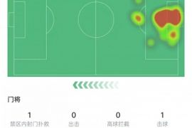 多纳鲁马数据：做出1次扑救丢4球，长传成功率66.7%，获评6.4分