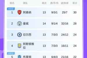 英超积分榜：曼城先赛距阿森纳2分！热刺暂居第11纽卡第13