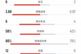 巴萨vs马竞全场数据：射门19比7、射正6比2、控球率58%比42%