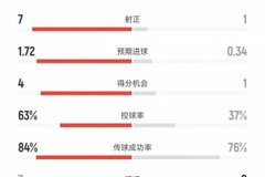 阿森纳vs布伦特福德数据：射门15比5、射正7比1、控球率63%比37%