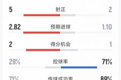 利兹联3-1切尔西全场数据：射门17-14，射正5-2，控球率三七开