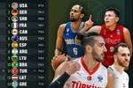FIBA新一期男篮世界排名:美德塞法加依旧前5 土耳其升至第11
