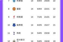 无缘升第5！英超积分榜：曼联降至第8利物浦第9 西汉姆跌入降级区