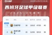 西甲积分榜：巴萨先赛4分优势领跑！皇马明晨迎战塞尔塔，马竞第4