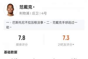 范戴克本场比赛数据：5次解围+传球成功率95%，评分7.8全场最高