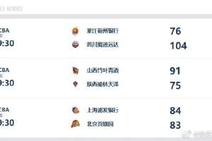 WCBA今日综述：伍湘琳准绝杀 上海1分险胜北京 四川继续保持全胜