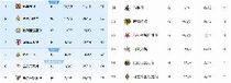 西甲第3欧冠倒2!欧冠场均得分:英超2.05分第1 西甲1.33分垫底