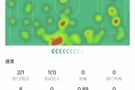 奥赖利本场数据:2次射门打进1球,4次解围+3次抢断,获评7.1分
