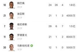 今天身价更新!姆巴佩1.8亿涨?维尼修斯1.5亿贝林厄姆1.8亿跌?