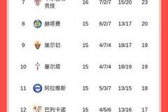 西甲积分榜：马竞先赛仍第四落后榜首巴萨6分，皇马36分第二