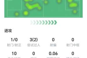 维尔茨数据：3次过人两次成功，3次关键传球，4次抢断，获评7.4分