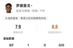 罗德里戈本场数据：1进球1过人成功+传球成功率96.7%，评分7.9