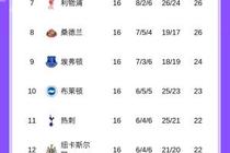 英超积分榜：曼联4轮不败2胜2平升至第六；阿森纳2分优势领先曼城