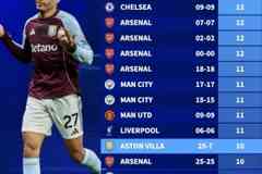 英超球队21世纪连胜榜：曼城21连胜高居榜首，维拉10连胜并列第4