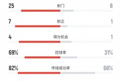 阿森纳1-1水晶宫全场数据：射门25比8，射正7比1，控球率69%比31%