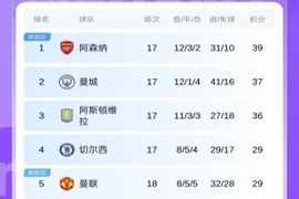 英超积分榜：曼联取胜暂升第5！纽卡3轮不胜先赛仍居下半区
