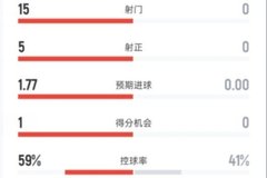 压制！阿森纳半场1-0布莱顿：射门15-0，射正5-0，控球率59%-41%