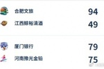 WCBA今日综述：合肥大胜江西 厦门17分逆转河南