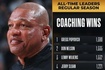 老里弗斯执教生涯胜场数超越乔治·卡尔 上升至NBA历史第六位