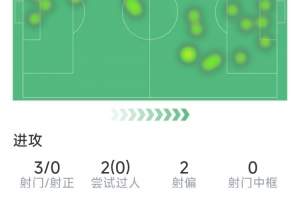 约克雷斯本场数据：3射0正，1次错失良机，7次对抗1次成功
