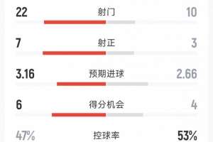 阿森纳4-1维拉全场数据：射门22-10，射正7-3，得分机会6-4