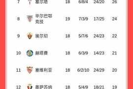 西甲半程积分榜：巴萨榜首领先皇马4分，马竞多赛两场与黄潜同分