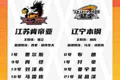 辽宁VS江苏大名单：付豪姜宇星领衔 辽宁4外援VS江苏双外援