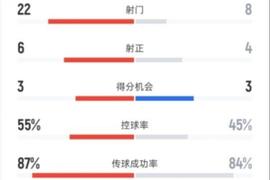 马竞1-2皇马全场数据：射门22-8，射正6-4，控球率55%-45%