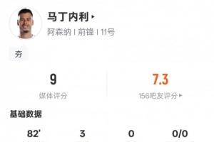 马丁内利本场数据：帽子戏法+1中框+2错失进球机会，评分9.0