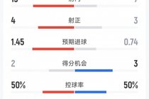 国米2-2那不勒斯全场数据：射门13-7，射正4-3，得分机会2-3