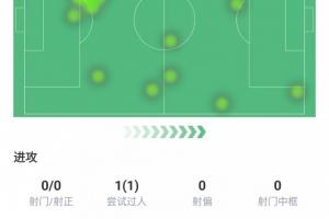 库尼亚全场数据：评分7.3，替补登场送出助攻，抢断成功3次