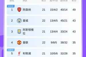 积分榜：曼联积35分升第四，曼城先赛仍43分落后榜首阿森纳6分