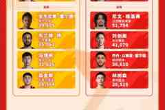 2025-2026NBL联赛全明星周末首发阵容投票 第一阶段票数公布