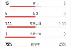 利物浦1-0伯恩利半场数据：射门15-3，射正5-0，红军控球率75%